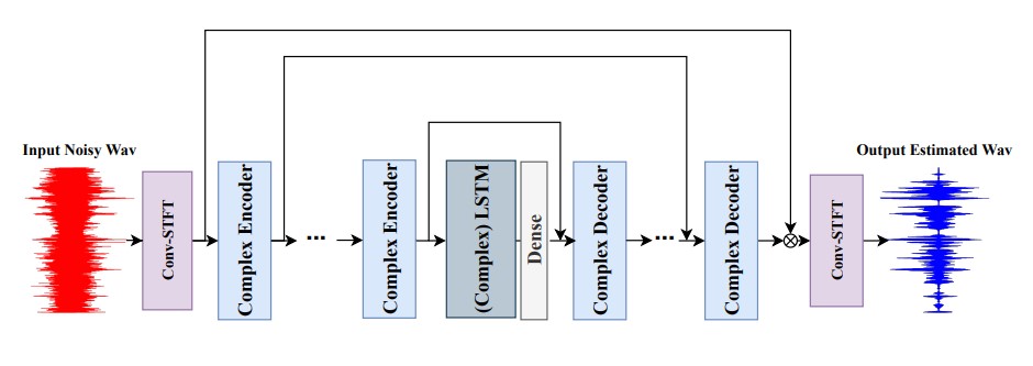 DCCRN model structure